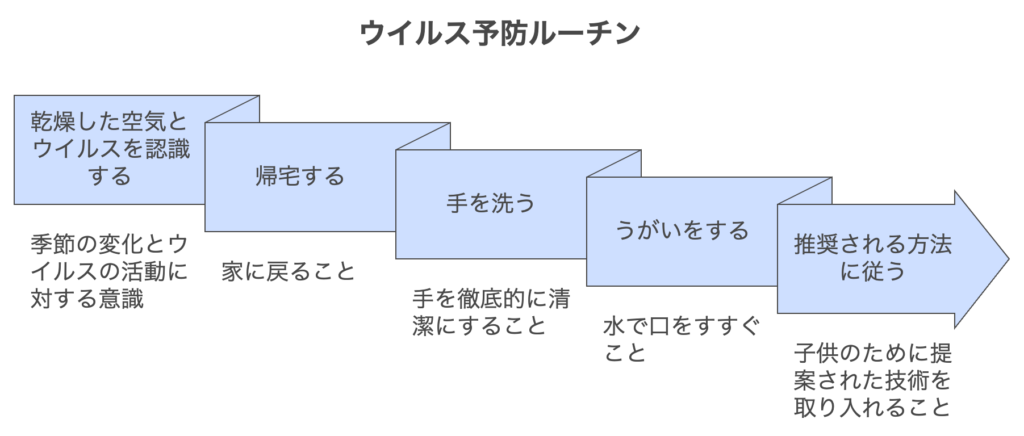 手洗いで予防
