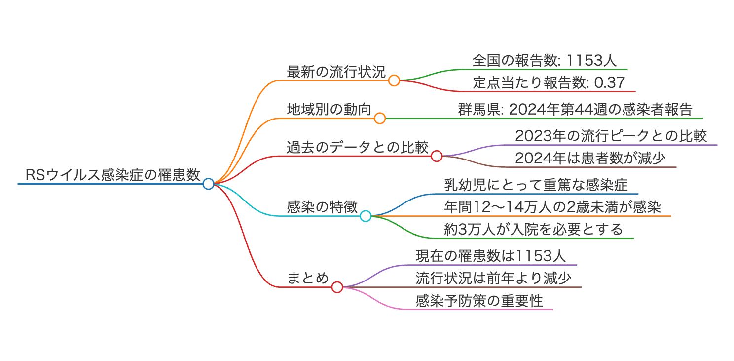 インフルとRS